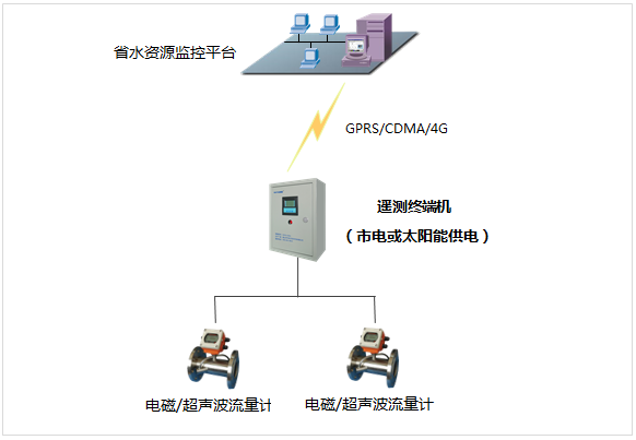 水資源稅遠(yuǎn)程在線監(jiān)控管理系統(tǒng)